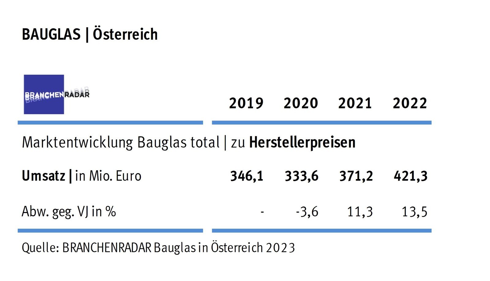 Bauglas total in Österreich | Herstellerumsatz in Mio. Euro © Branchenradar Bauglas in Österreich 2023