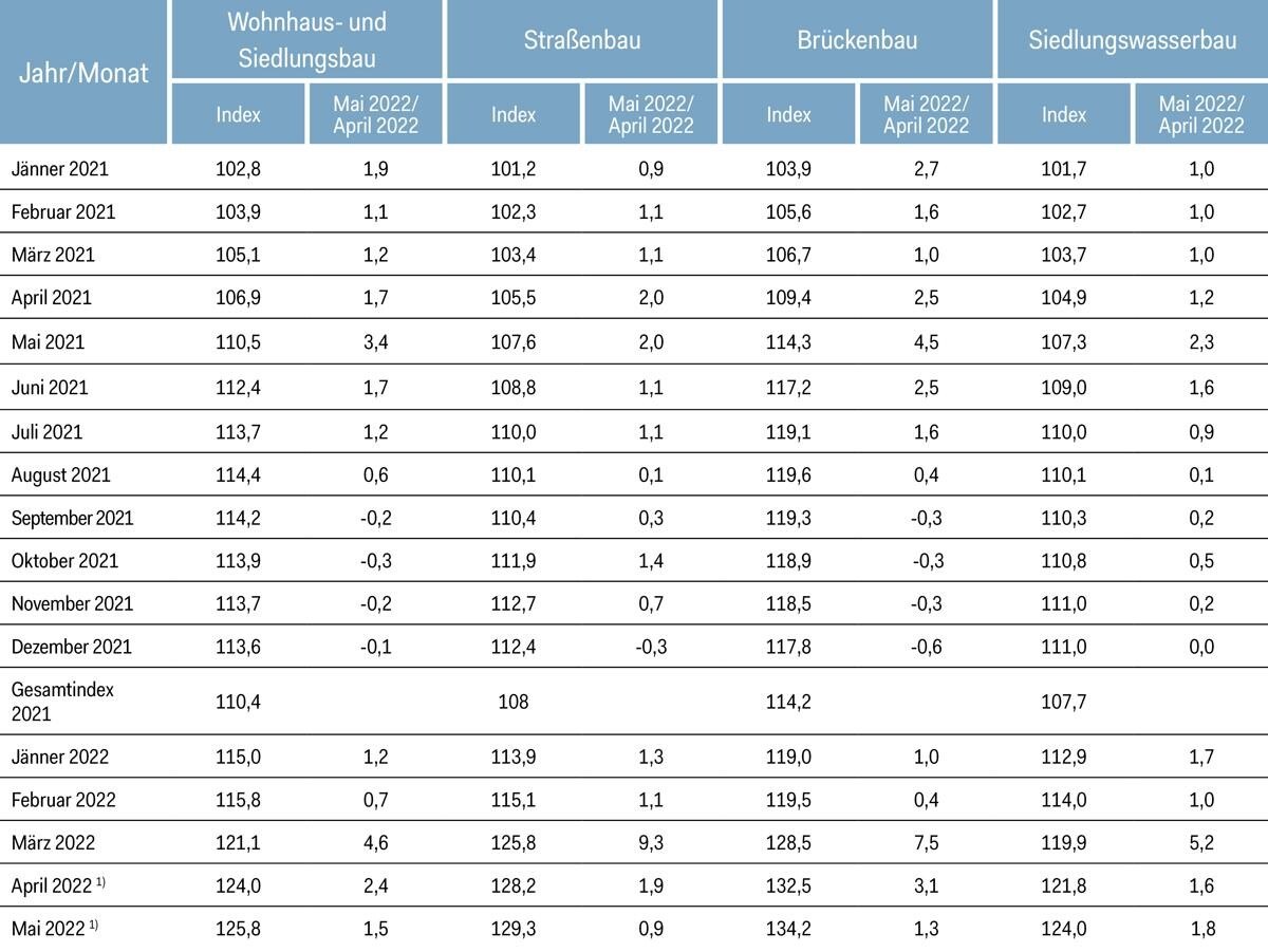 Baukostenindex Hoch- und Tiefbau, Gesamtbaukosten, Veränderung gegenüber Vormonat, Basisjahr 2020 © Quelle: Statistik Austria