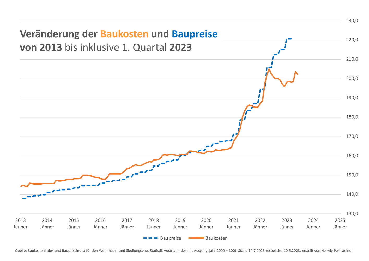 Veränderung der Baukosten und Baupreise von 2013 bis 2023. © ARGE Eigenheim