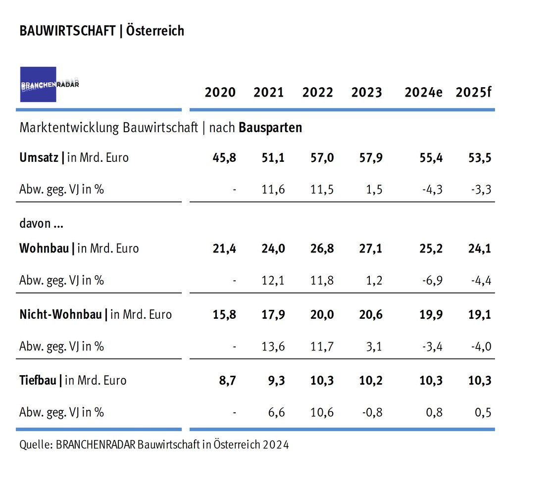 Bauwirtschaft nach Bausparten in Österreich | Bruttoproduktionswert in Milliarden Euro © Branchenradar Bauwirtschaft in Österreich 2024