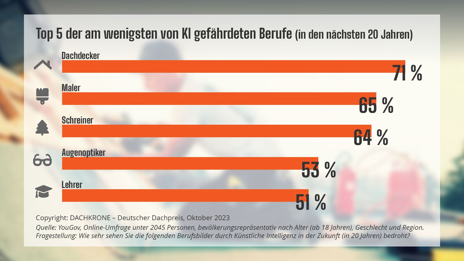 Die am wenigsten von künstlicher Intelligenz gefährdeten Berufe. © Dachkrone