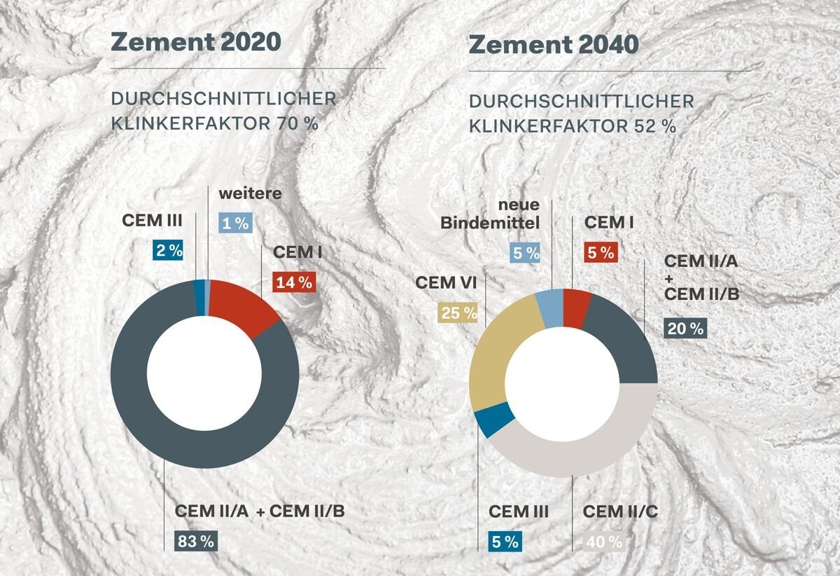 Laut Roadmap der Vereinigung der österreichischen Zementindustrie soll sich der Klinkerfaktor in der Zementproduktion in den kommenden Jahren deutlich reduzieren.  © VÖZ-Roadmap: Weg zur Klimaneutralität 2050