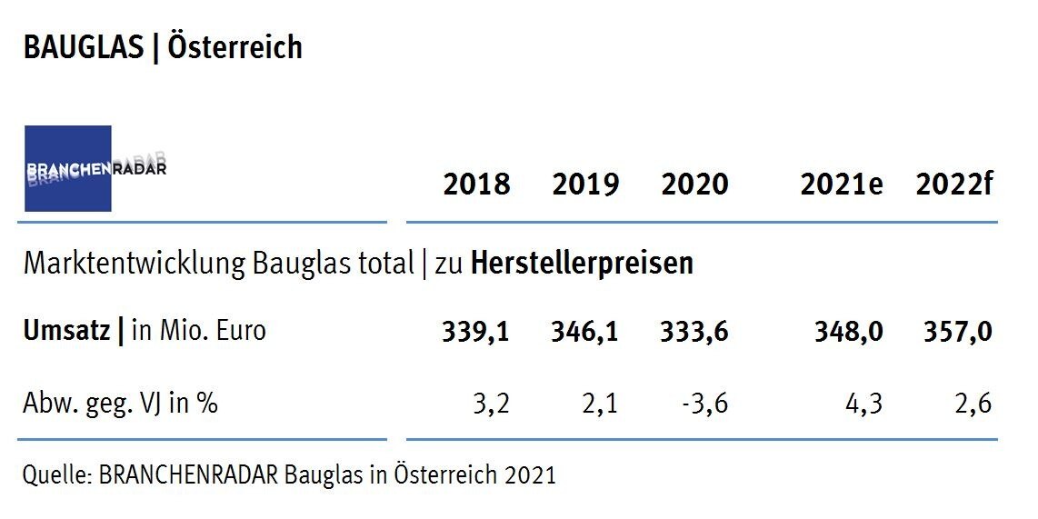 Tabelle mit der Marktentwicklung von Bauglas von 2018 - 2021