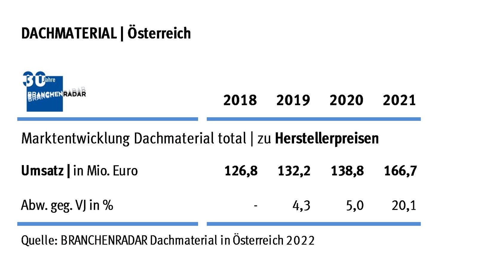 Marktentwicklung Dachmaterial in Österreich | Herstellerumsatz in Mio. Euro