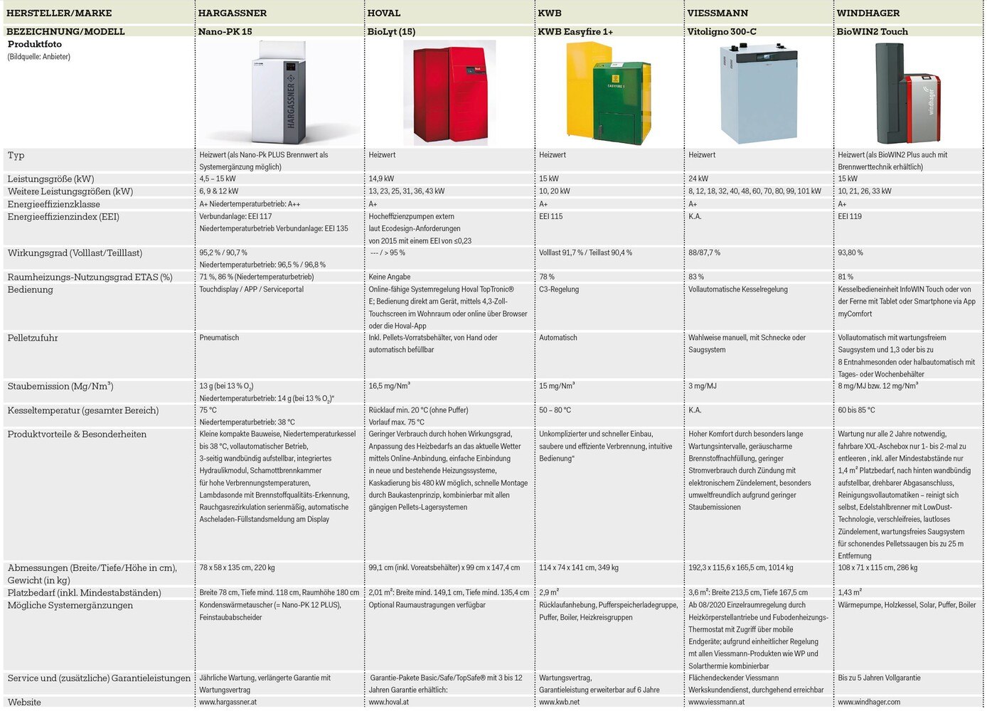 Diese Pelletheizungen sind uns besonders aufgefallen. © Wirtschaftsverlag