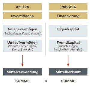 Die Vermögenslage sieht man in der Bilanz, die Ertragslage in der Gewinn- und Verlustrechnung. © Siart/Ö. Bauzeitung