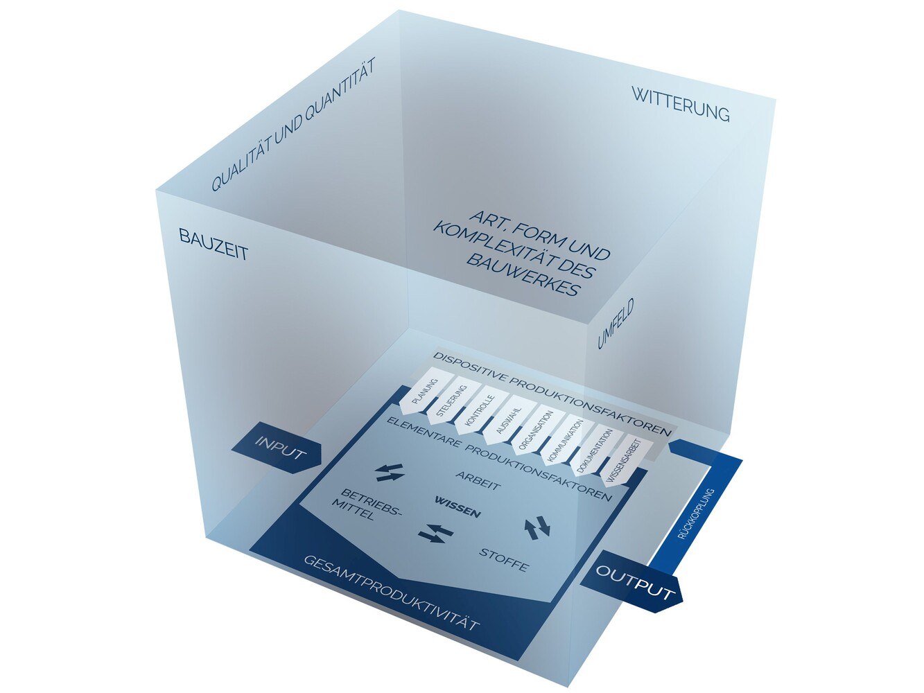 Abbildung 1: Produktionssystem (Produktivitätswürfel) © Institut für Baubetrieb und Bauwirtschaft/TU Graz