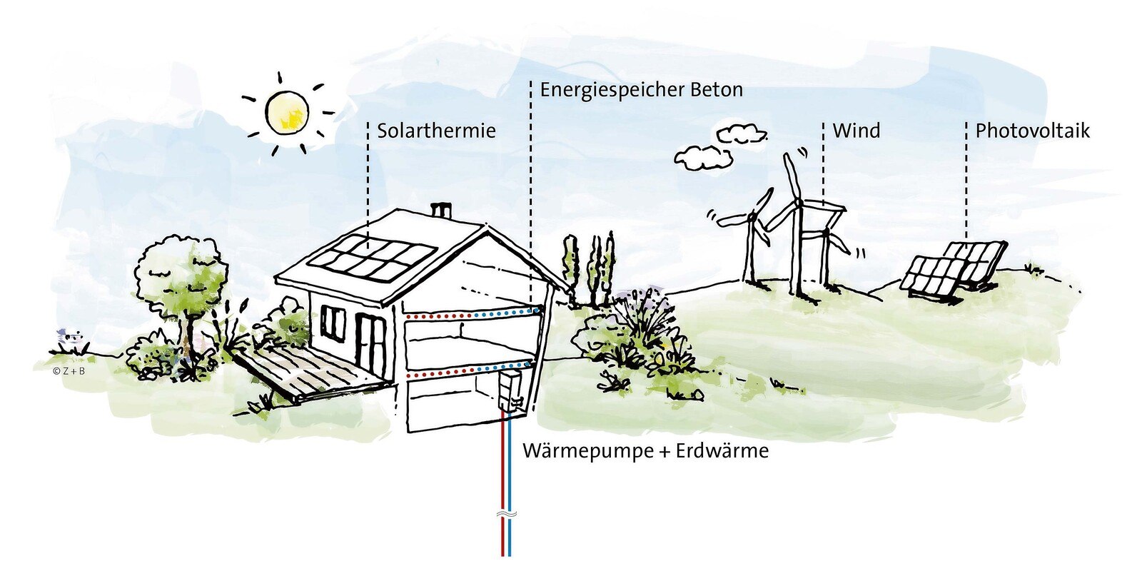 Thermische Bauteil­aktivierung mittels ­Erdwärme