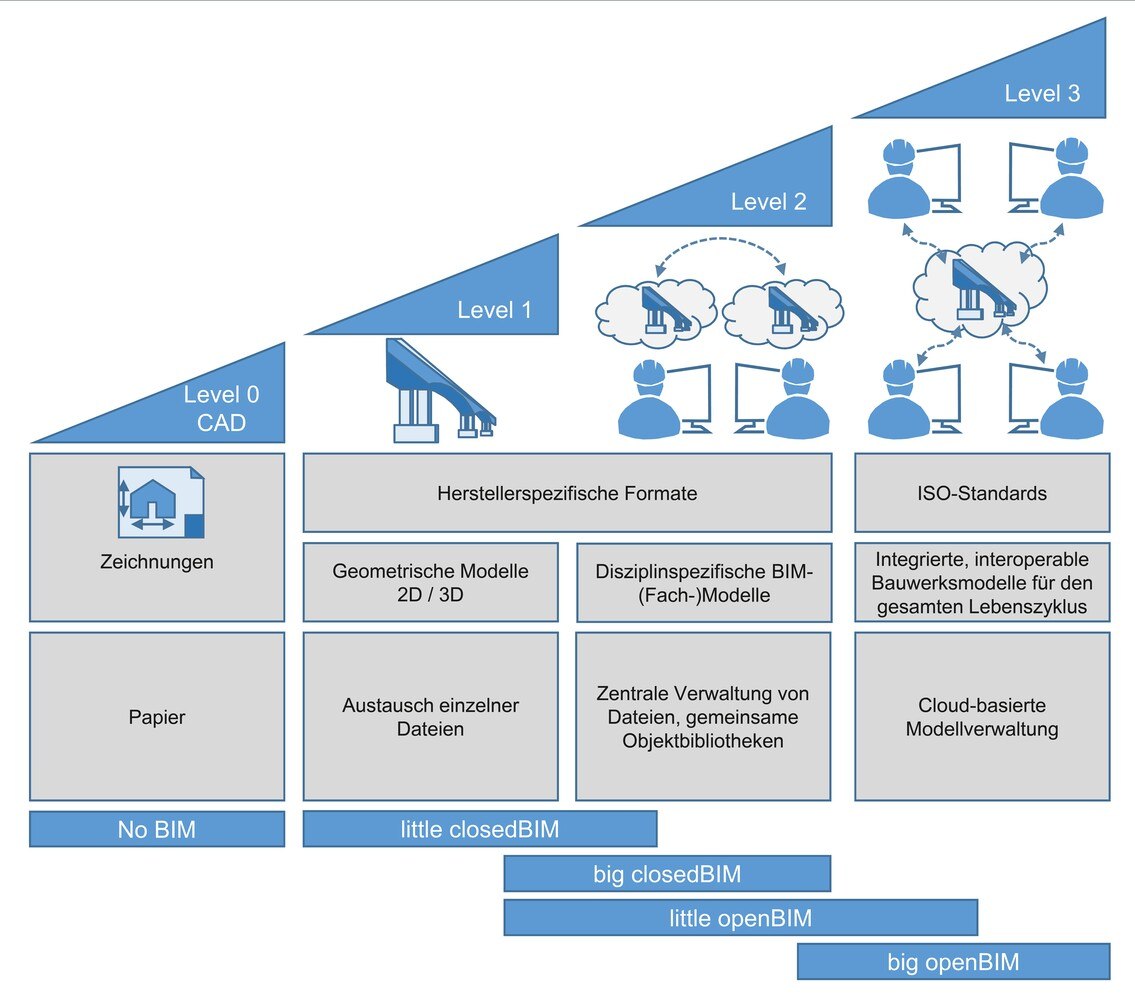 BIM-Level und Einsatzformen (BIM-Handbuch, Seite 40) © BIM-Handbuch 2022/BIB