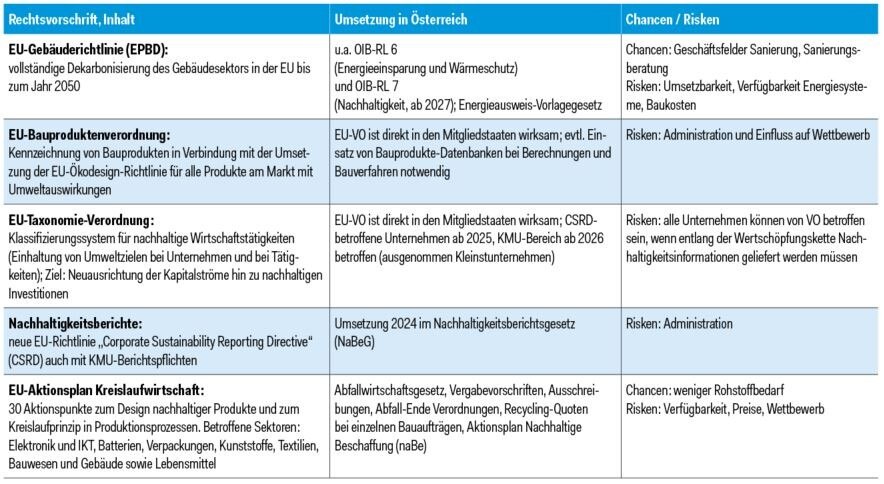 Tabelle: Auszug baurelevanter EU-Rechtsvorgaben in den Bereichen Klimaschutz und Nachhaltigkeit © Bundesinnung Bau