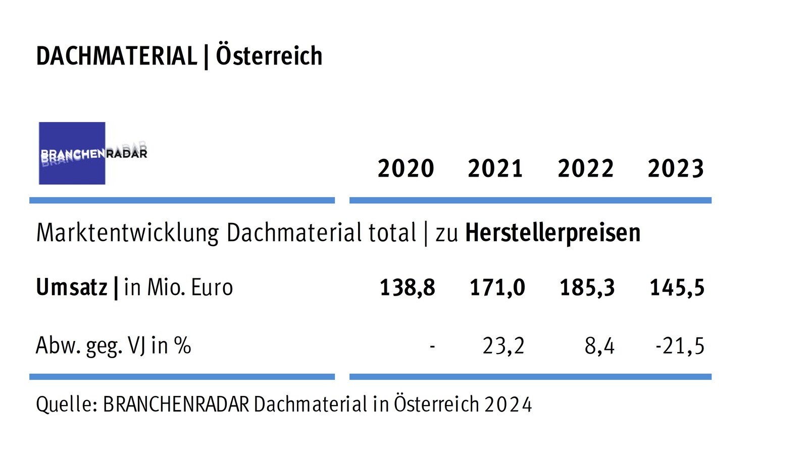 Marktentwicklung Dachmaterial für geneigte Dächer in Österreich | Herstellerumsatz in Mio. Euro © Branchenradar Dachmaterial für geneigte Dächer in Österreich 2024