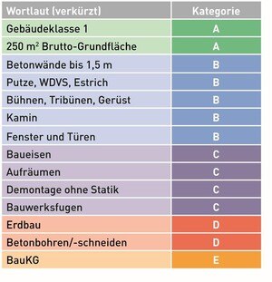 Kategorieeinstufung. Die Berechtigungen der Baugewerbetreibenden sind in fünf Kategorien eingeteilt.  © BI Bau