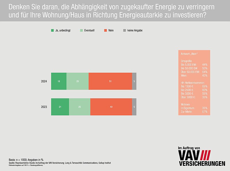 Geplante Investitionen in Energieautarkie © VAV Versicherung