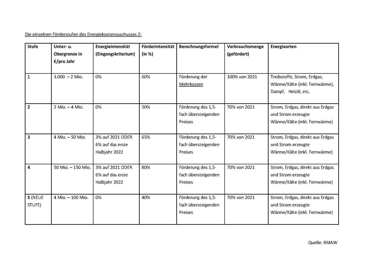 Stufenplan der einzelnen Förderstufen des Energiekostenzuschusses 2 © Bundesministerium für Arbeit und Wirtschaft