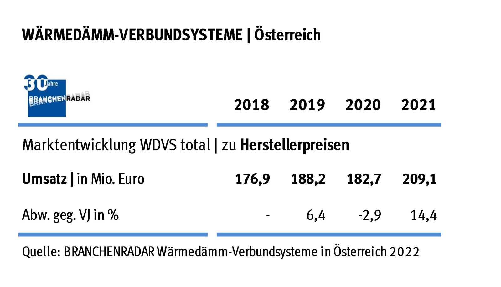 Marktentwicklung zertifizierte Wärmedämmverbundsysteme in Österreich | Herstellerumsatz in Mio. Euro