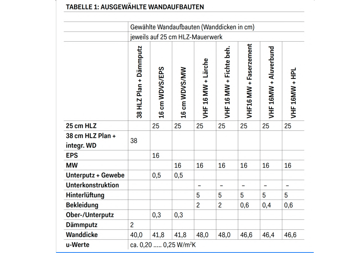 Legende:
1) Gilt für EPS und Mineralwolle
2) Nadelholz unbehandelt, keine Unterscheidung Lärche/Fichte
3) Gilt für Holz, weich
4) Stahl galvanisch verzinkt
5) Nadelholz behandelt
6) Stahl verzinkt © Peter Maydl