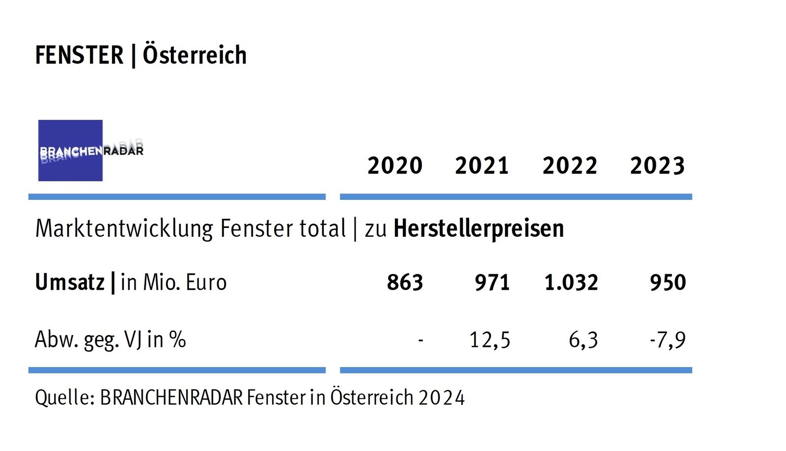 Marktentwicklung Fenster total in Österreich | Herstellerumsatz in Mio. Euro © Branchenradar Fenster in Österreich 2024