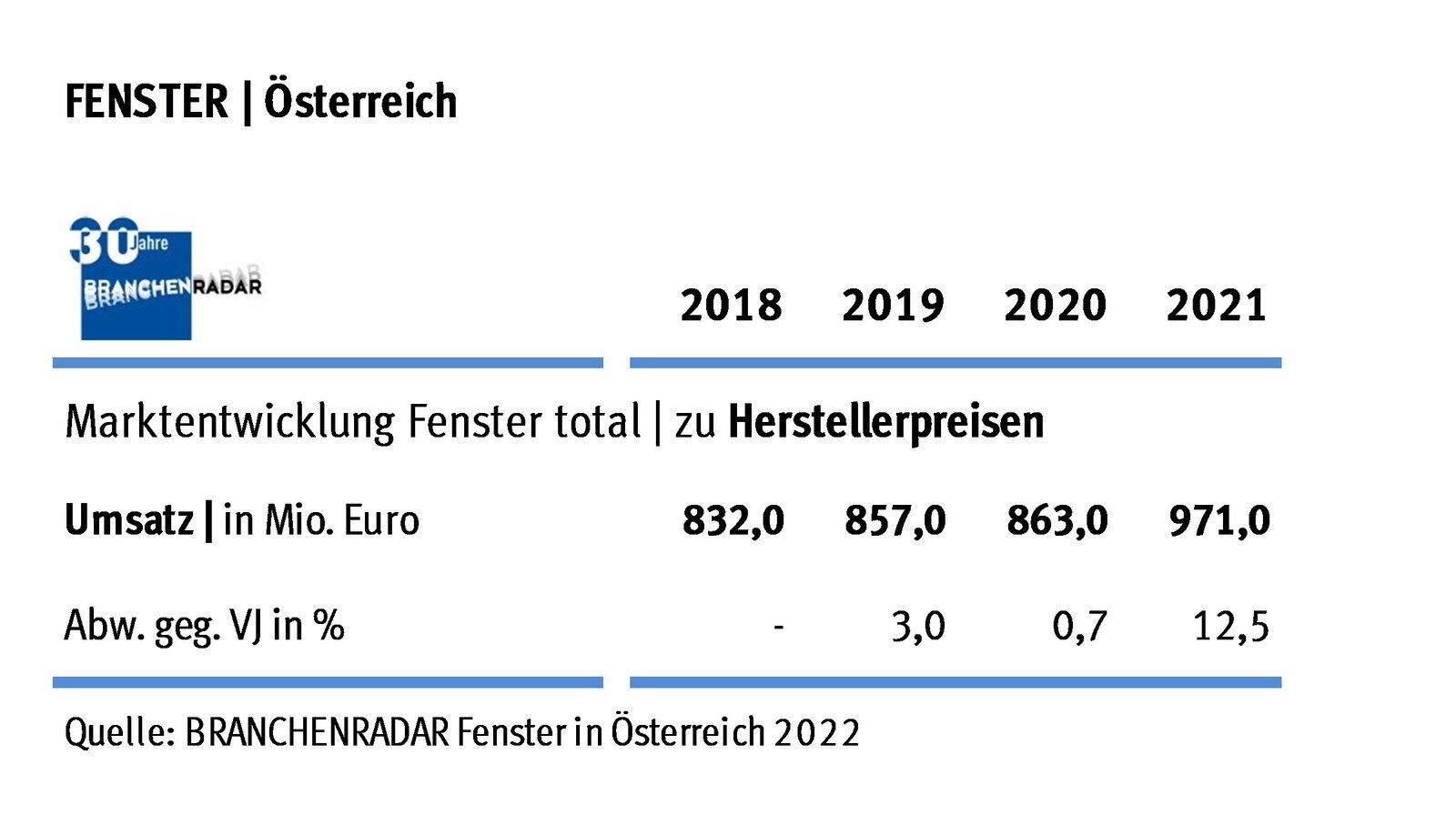 Marktentwicklung Fenster total in Österreich | Herstellerumsatz in Mio. Euro