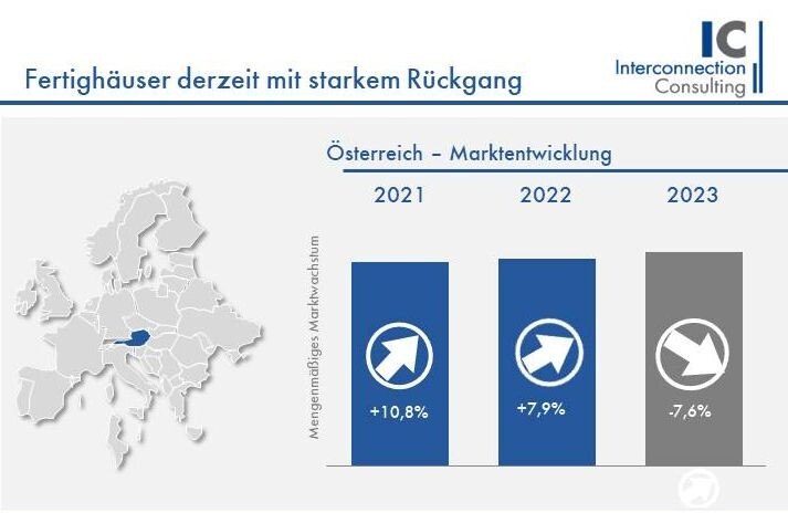 Fertighaus: Marktstudie 2023 © IC Market-Taracking