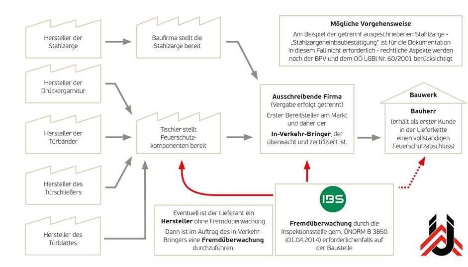 Abbildung 1: richtige Überwachung ÜA – Variante 1 © IBS