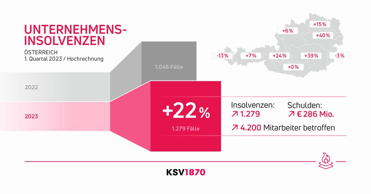 Unternehmensinsolvenzen 1. Quartal 2023 © KSV1870