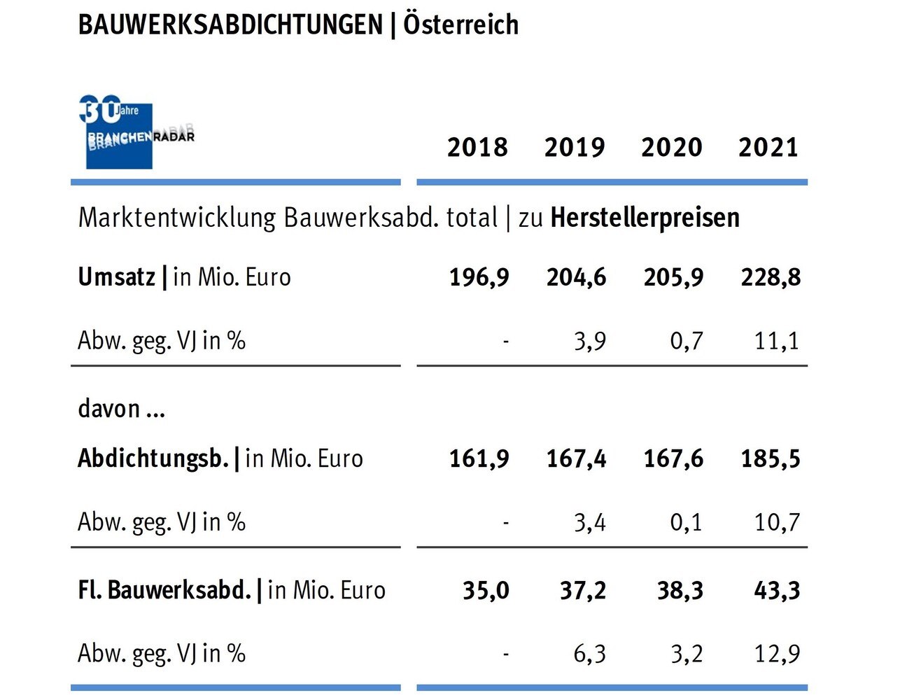 Marktentwicklung Abdichtungsbahnen und Flüssige Bauwerksabdichtungen in Österreich | Herstellerumsatz in Mio. Euro