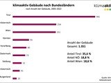 klimaaktiv Gebäudestandard: Gebäudeanzahl 2005-2022