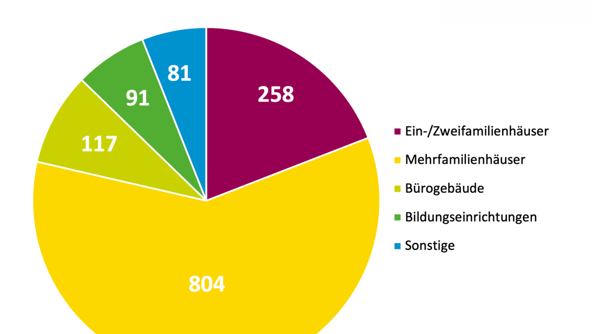 klimaaktiv Gebäudestandard: Gebäudedeklarationen 2005-2022