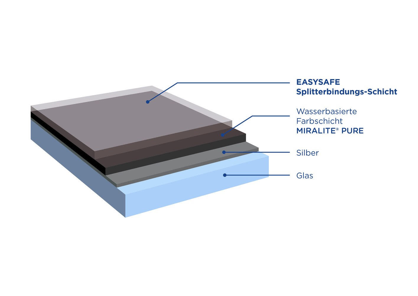 Das Glas des patentierten Sicherheitsspiegels wird in einem Durchgang mit Silber, wasserbasiertem Decklack und einem Antisplitterharz beschichtet. Im Bruchfall bleiben 98 Prozent der Glassplitter haften. © Saint-Gobain