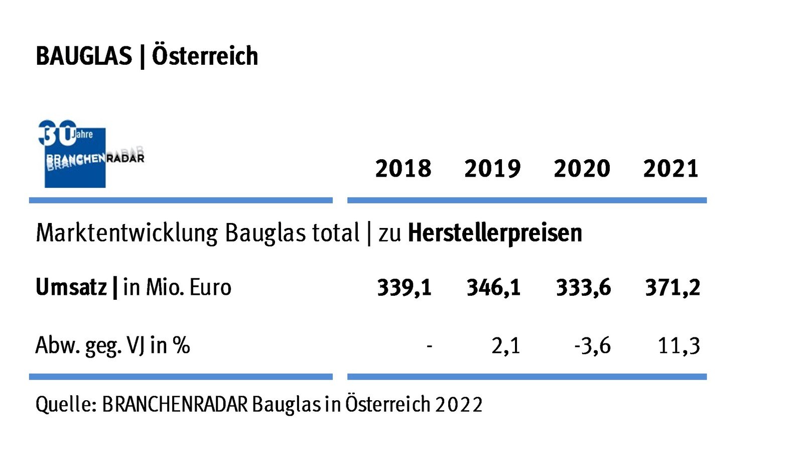 Die Marktentwicklung von Bauglas in Österreich | Herstellerumsatz in Mio. Euro