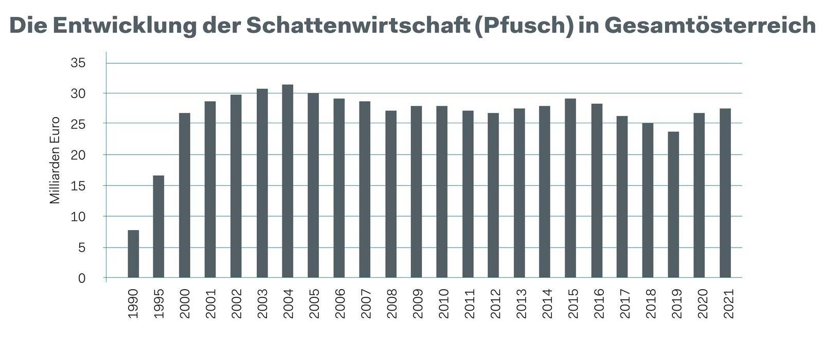 Schattenwirtschaft ist in Österreich eine Konstante und hält sich auf hohem Niveau. (Quelle: eigene Berechnungen; Prof. Dr. Friedrich Schneider, Jänner 2022) © Ö. Bauzeitung