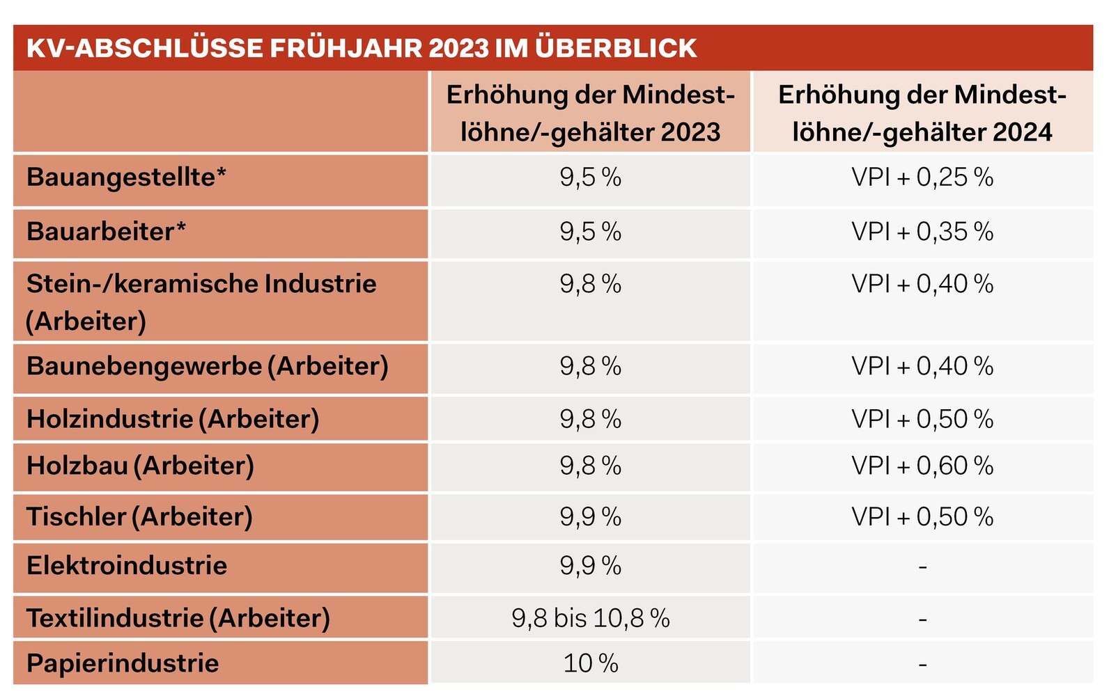 *Geltungsbereich Baugewerbe und Bauindustrie © BI Bau