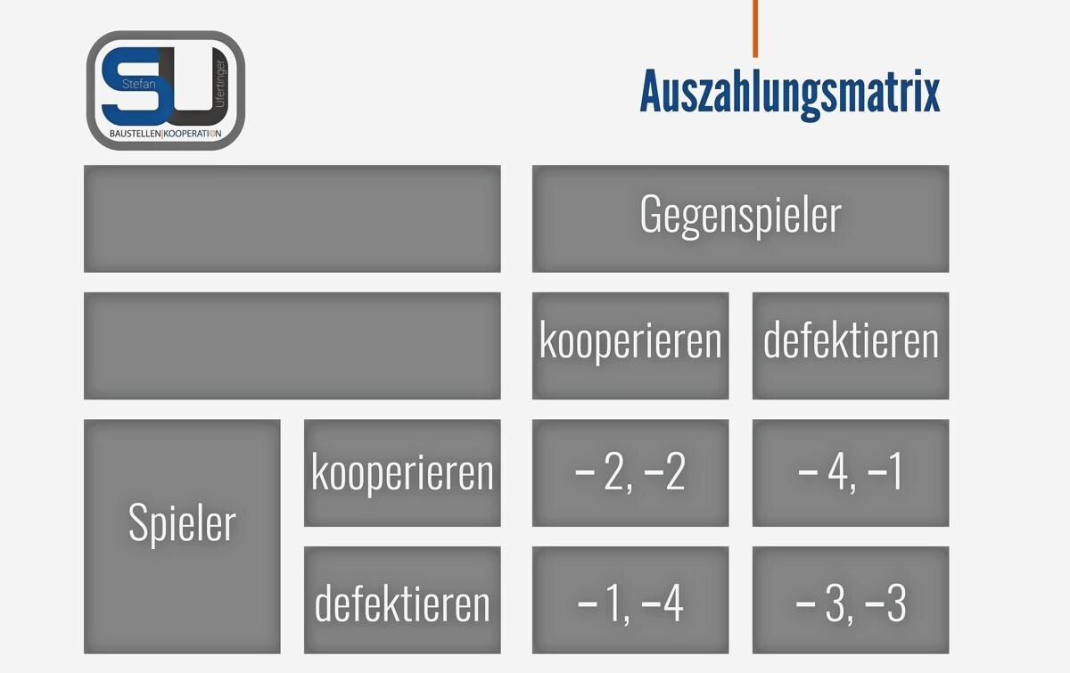 Gefangenendilemma, Auszahlungsmatrix © Site Communications GmbH