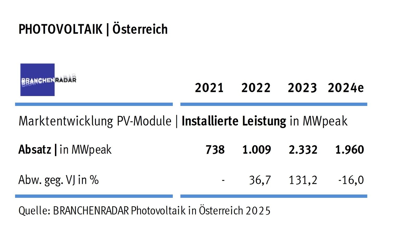 Marktentwicklung Photovoltaik-Paneele in Österreich | Installierte Leistung in MWpeak. © Branchenradar Photovoltaik in Österreich 2024