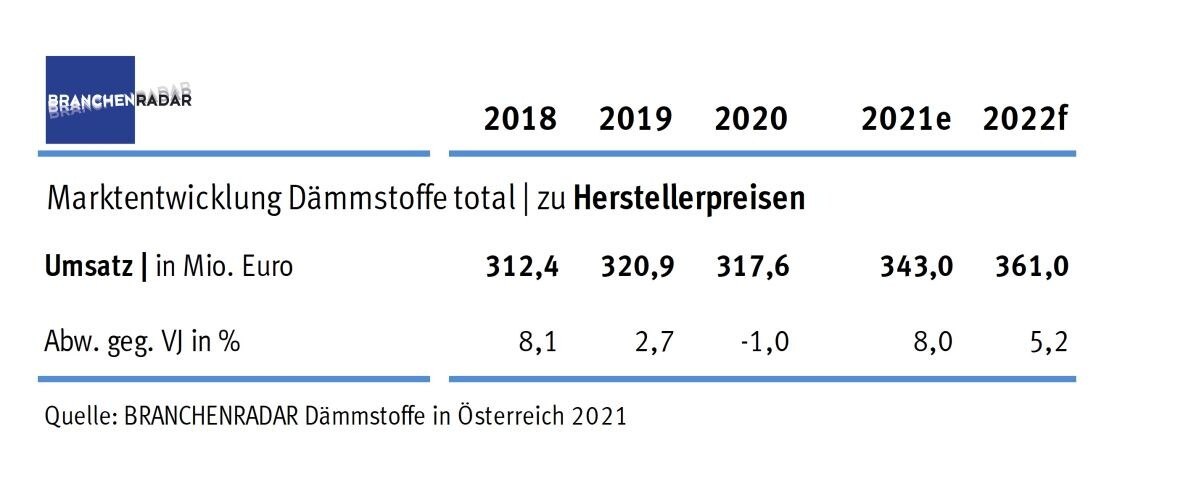 Tabelle über die Marktentwicklung von Dämmstoffen in Österreich.