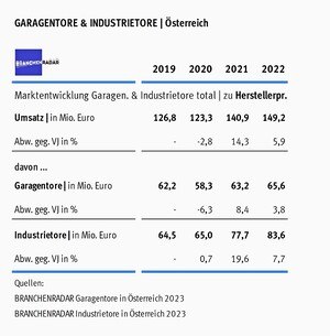 Markt für Garagen- und Industrietore in Österreich