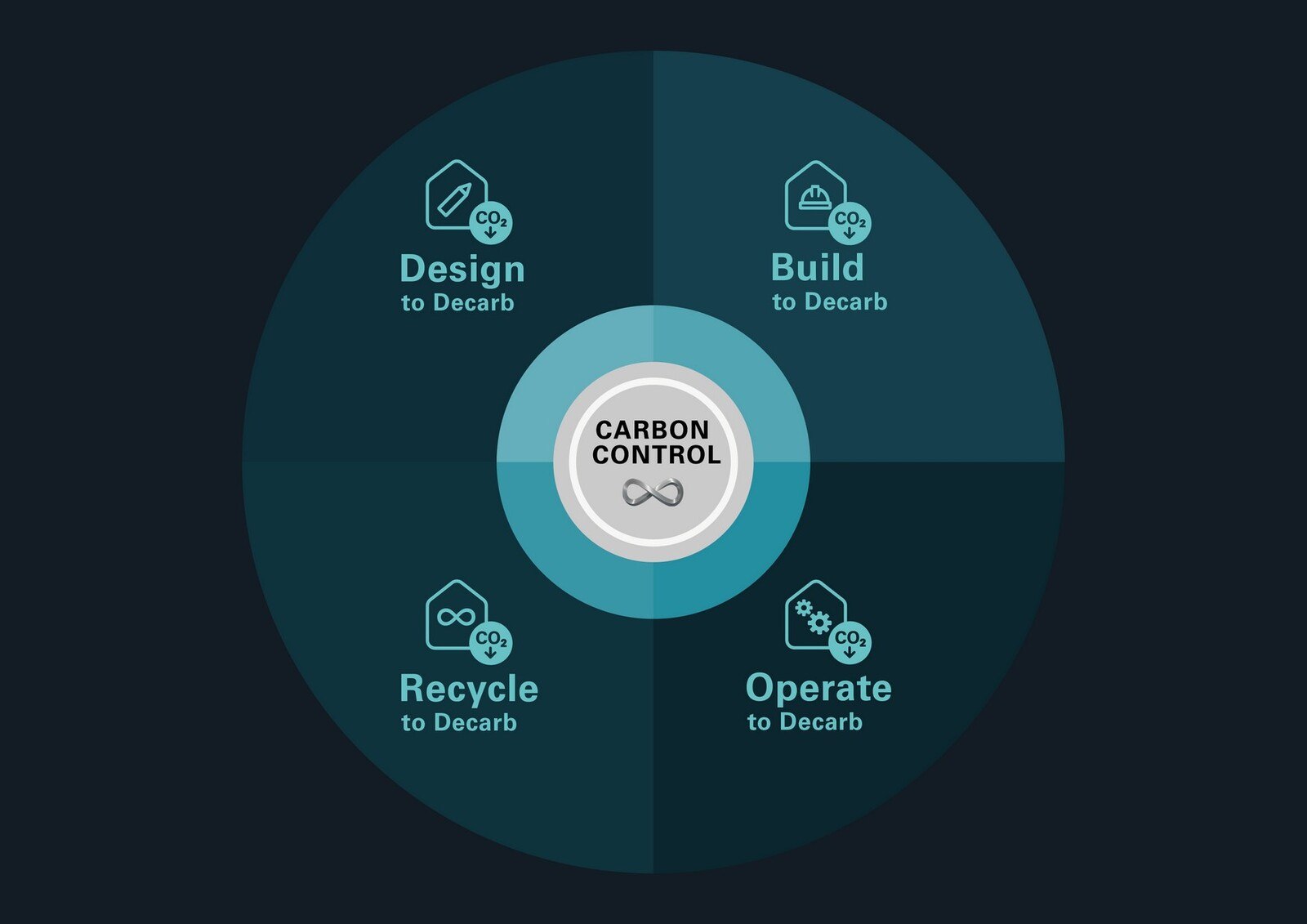 Schüco macht mit Carbon Control die Dekarbonisierung der gesamten Gebäudehülle steuerbar - mit Beratung, Produkten und Services in den vier „Lebensphasen“ Planung, Bau), Betrieb sowie Rückbau.