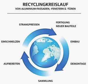 Recyclingkreislauf Aluminium.