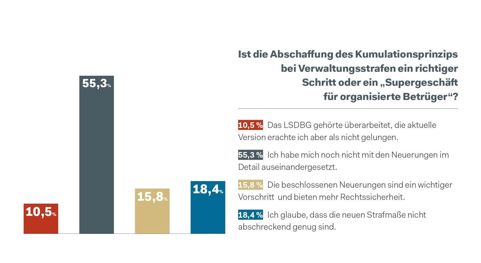 Durch die Novelle des LSDBG wird das Kumulationsprinzip bei Verwaltungsstrafen abgeschafft.