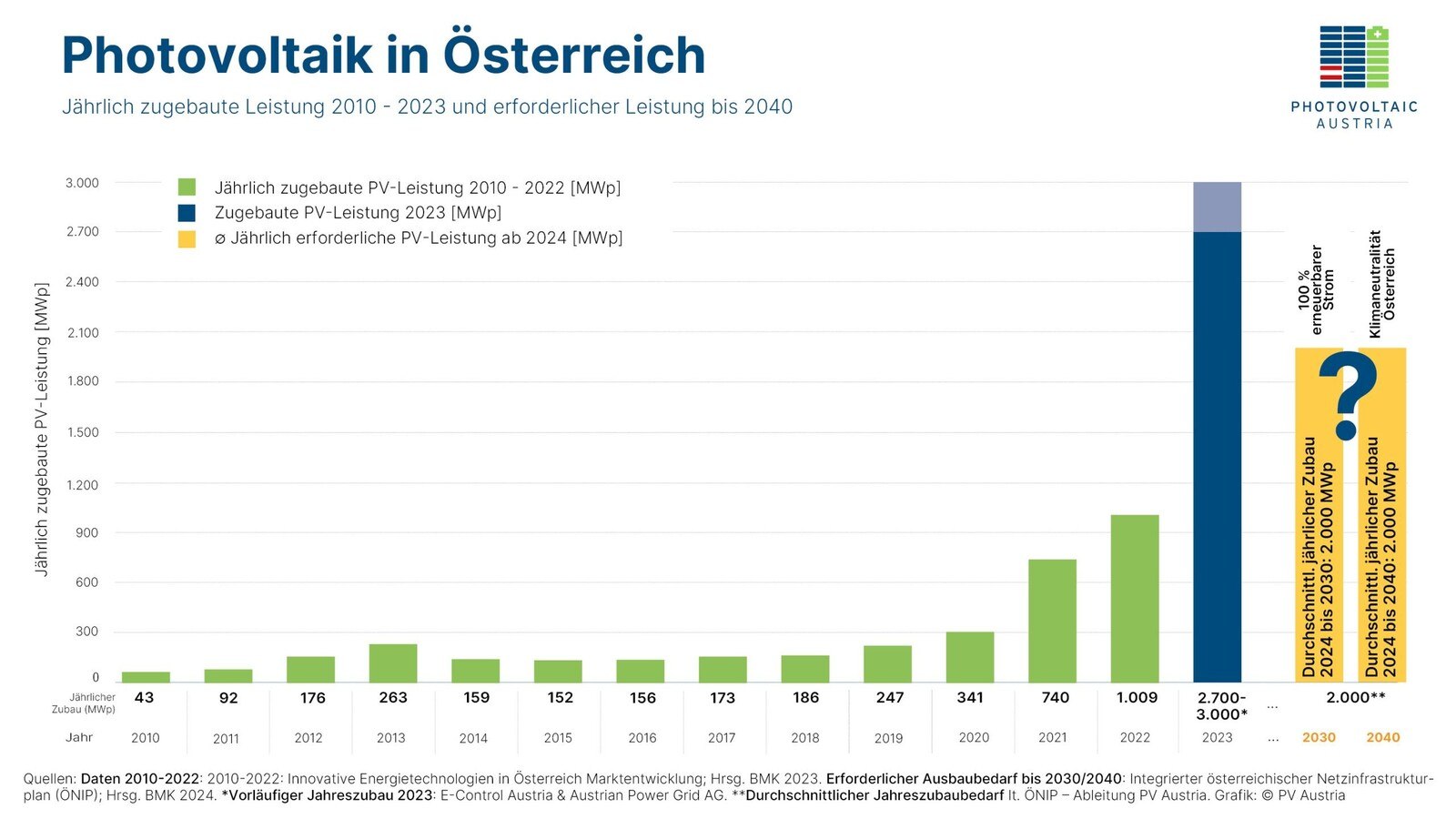 Ambitionierte Ziele: Die jährlich zugebaute PV-Leistung in Österreich von 2010 bis 2023 – und die erforderliche Leistung bis 2040. © PV Austria