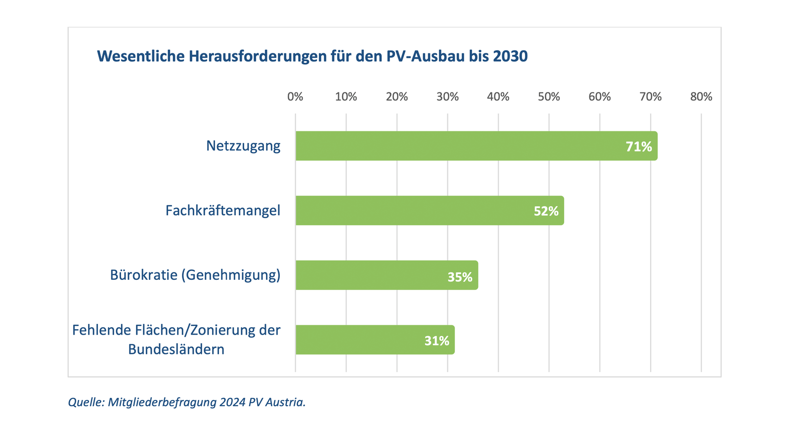 Die Mitglieder von PV Austria sehen den fehlenden Netzausbau als Hindernis Nr. 1 für den PV-Ausbau. © PV Austria