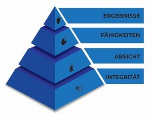 Pyramide des Vertrauens nach Steven M. R. Covey © Site Communications GmbH