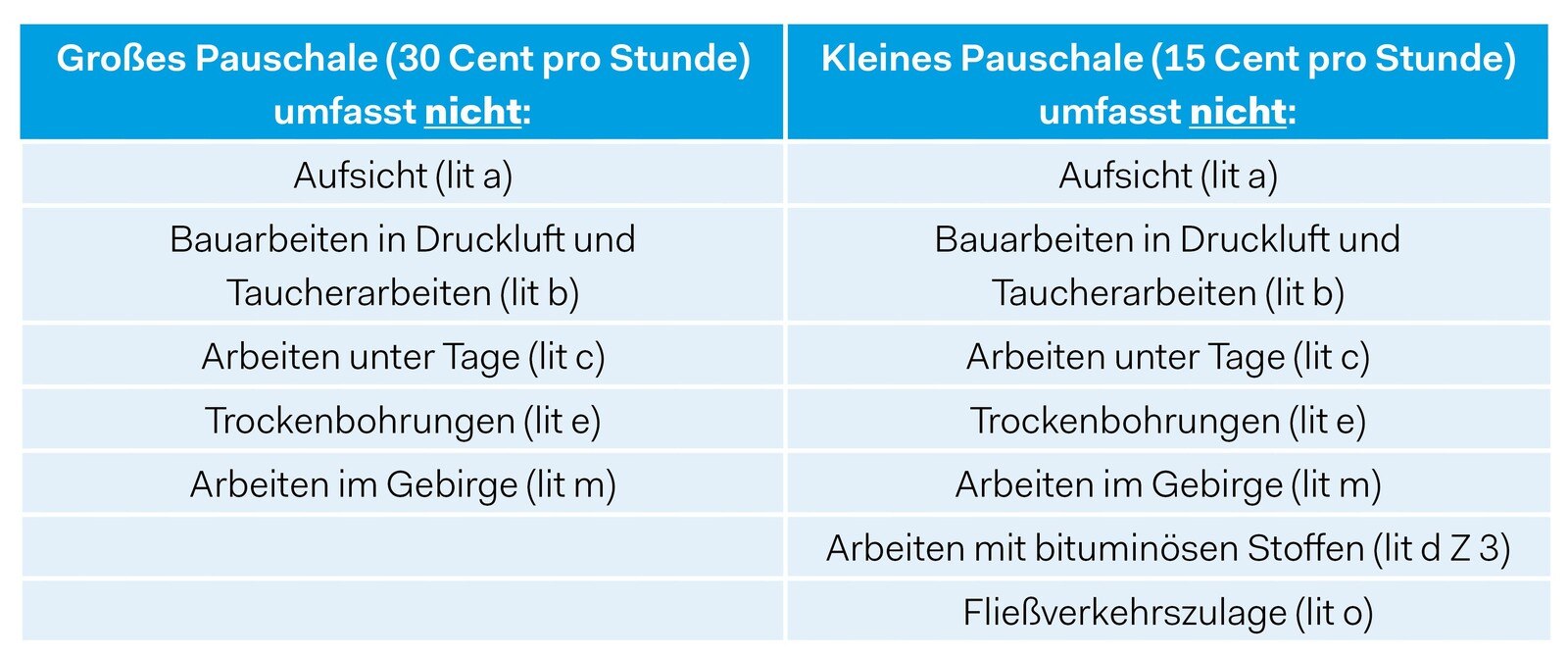 Alle Zulagen des § 6 Abschnitt 1 Kollektivvertrag mit Ausnahme der in der Tabelle genannten sind vom Zulagenpauschale erfasst. © BI Bau