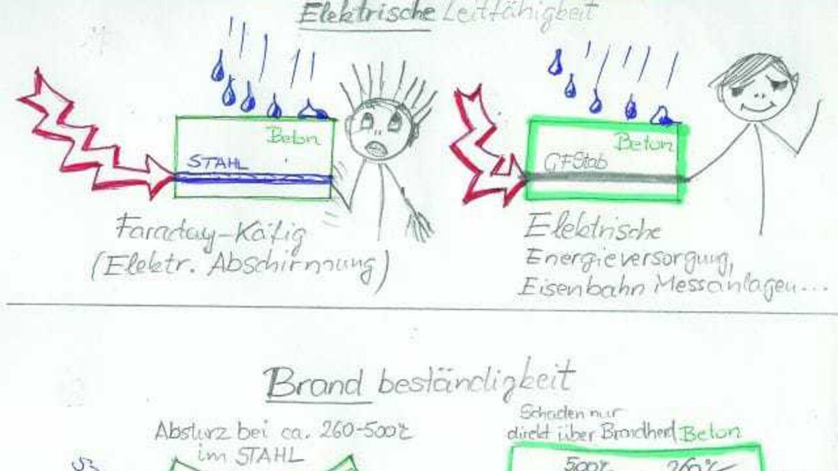 Gesteinfaserstabbewehrung: Entstehung und Eigenschaften im Vergleich mit Stahlbewehrung auf einen Blick. Abbildungen: Zámolyi