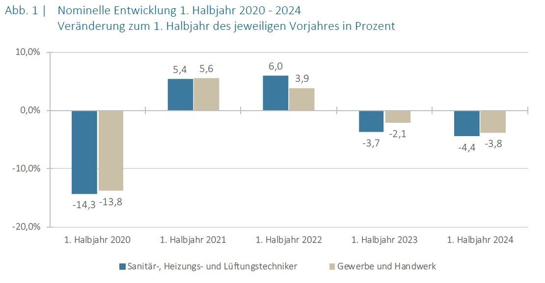 Auftragseingänge (Sanitär-, Heizungs- und Lüftungstechniker), Auftragseingangs-/Umsatzentwicklung (Gewerbe und Handwerk)
Investitionsgüternahe Branchen werden nach der wertmäßigen Entwicklung der Auftragseingänge, konsumnahe Branchen nach der
Umsatzentwicklung gefragt. Dabei ist zu beachten, dass es sich bei Auftragseingängen um den Wert der vereinbarten Aufträge handelt, während Umsätze bereits bezahlte Leistungen darstellen. Auf Grund der Miteinbeziehung von zusätzlichen Branchen in den Gesamtdurchschnitt des Gewerbe und Handwerks ab dem 1. Halbjahr 2021 sind die Werte mit jenen der Vorjahreszeiträume nur bedingt vergleichbar bzw. mit Vorsicht zu interpretieren. © KMU Forschung Austria