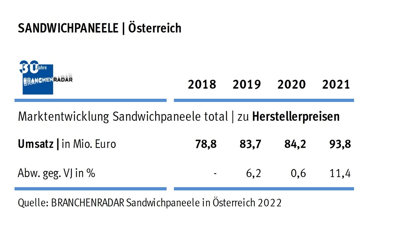 Marktentwicklung Sandwichpaneele in Österreich | Herstellerumsatz in Mio. Euro