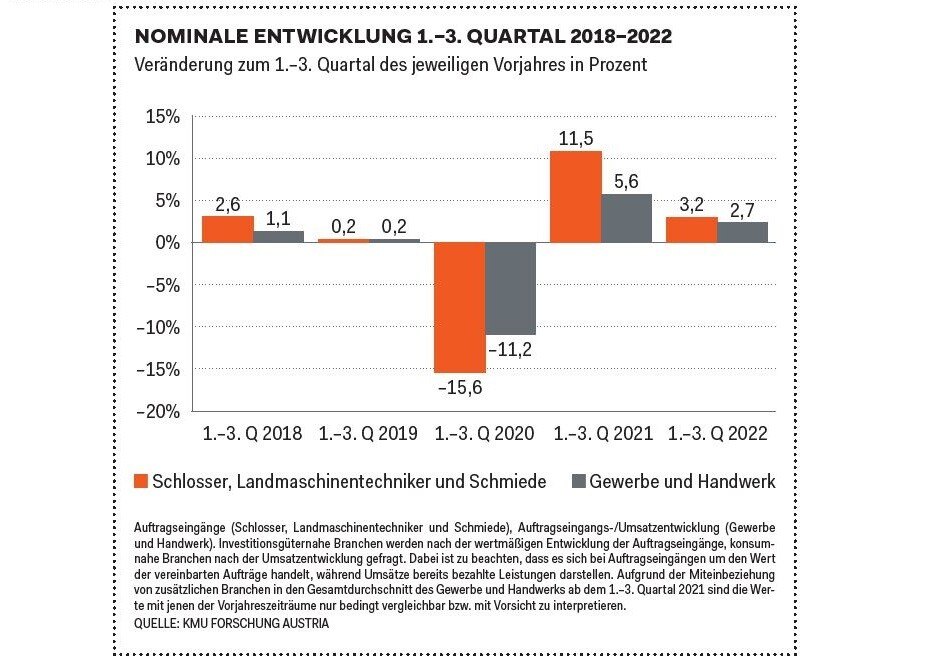 Von den derzeitigen Auftragseinbußen sind insbesondere klein- und mittelständische Betriebe wie etwa auch Schmiedewerkstätten betroffen. © KMU Forschung Austria