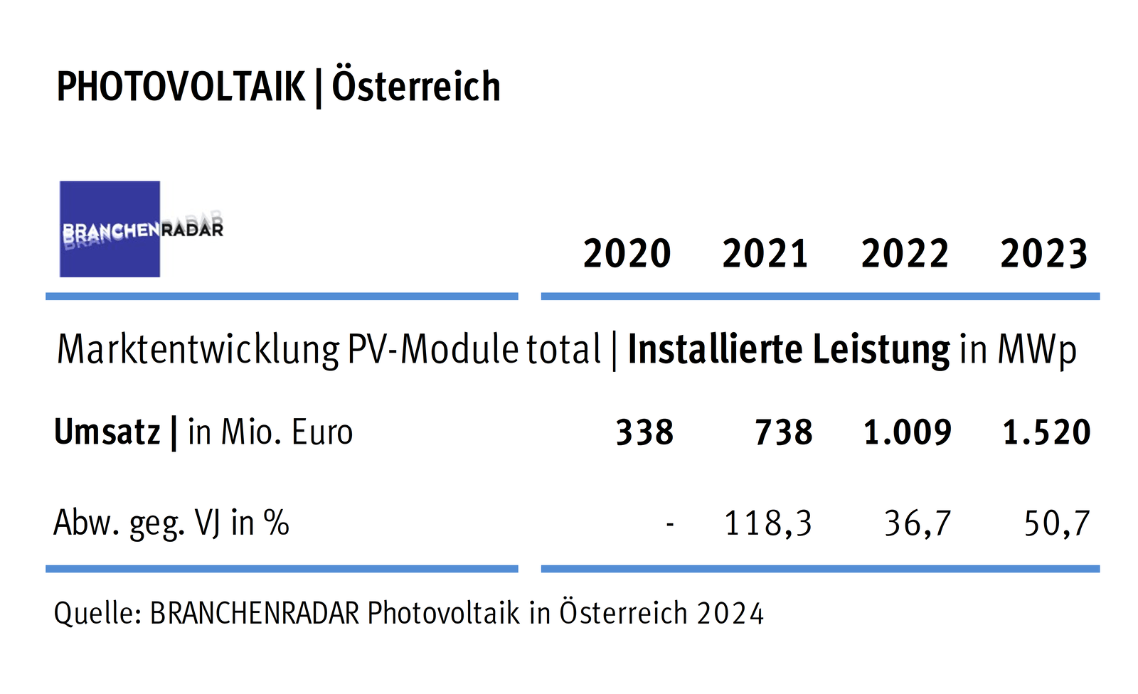 Solar-Boom: Die Zahl der PV-Anlagen ist 2023 um 50 Prozent gestiegen. © Branchenradar.com