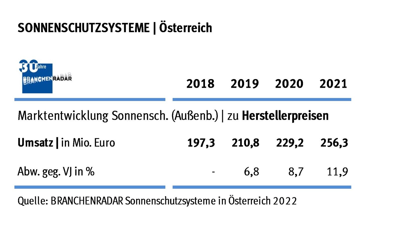 Marktentwicklung Sonnenschutzsysteme (Außenbeschattung) in Österreich | Herstellerumsatz in Mio. Euro.