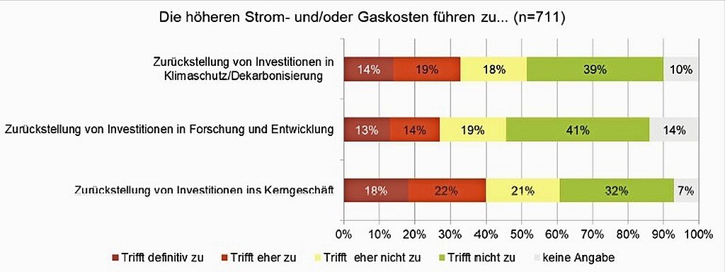 27 bis 33 Prozent der Antwortenden erachten es als zutreffend oder eher zutreffend, dass aufgrund der höheren Gas- und/oder Strompreise Investitionen in das Kerngeschäft, in Forschung und Entwicklung oder in Klimaschutz/Dekarbonisierungsmaßnahmen zurückgestellt werden. Für 53 bis 59 Prozent trifft dies nicht oder eher nicht zu. © WKO